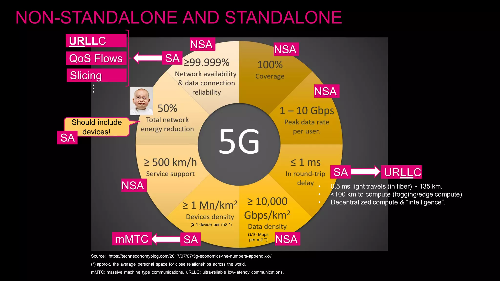 Source: https://techneconomyblog.com/2017/07/07/5g-economics-the-numbers-appendix-x/
(*) approx. the average personal space for close relationships across the world.
mMTC: massive machine type communications, uRLLC: ultra-reliable low-latency communications.
NSA
NSA
NSA
NSA
SA
SA
(≥ 1 device per m2 *)
(≥10 Mbps
per m2 *)
NSA
Should include
devices!
SA
SA
URLLC
URLLC
• 0.5 ms light travels (in fiber) ~ 135 km.
• <100 km to compute (fogging/edge compute).
• Decentralized compute & “intelligence”.
mMTC
NON-STANDALONE AND STANDALONE
QoS Flows
Slicing
…
 