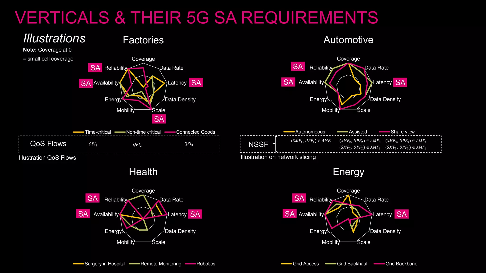 Coverage
Data Rate
Latency
Data Density
Scale
Mobility
Energy…
Availability
Reliability
Factories
Time-critical Non-time critical Connected Goods
Coverage
Data Rate
Latency
Data Density
Scale
Mobility
Energy…
Availability
Reliability
Automotive
Autonomeous Assisted Share view
Coverage
Data Rate
Latency
Data Density
Scale
Mobility
Energy…
Availability
Reliability
Health
Surgery in Hospital Remote Monitoring Robotics
Coverage
Data Rate
Latency
Data Density
Scale
Mobility
Energy…
Availability
Reliability
Energy
Grid Access Grid Backhaul Grid Backbone
Note: Coverage at 0
= small cell coverage:
Illustrations
SA
SA
SA
SA SA
SA
SA
SA
SA
SA
SA
SA
SA
VERTICALS & THEIR 5G SA REQUIREMENTS
NSSF
(𝑆𝑀𝐹1, 𝑈𝑃𝐹1) ∈ 𝐴𝑀𝐹1 (𝑆𝑀𝐹2, 𝑈𝑃𝐹2) ∈ 𝐴𝑀𝐹2 (𝑆𝑀𝐹3, 𝑈𝑃𝐹3) ∈ 𝐴𝑀𝐹3
(𝑆𝑀𝐹2, 𝑈𝑃𝐹2) ∈ 𝐴𝑀𝐹1 (𝑆𝑀𝐹3, 𝑈𝑃𝐹3) ∈ 𝐴𝑀𝐹1
Illustration on network slicing
QoS Flows 𝑄𝐹𝐼1 𝑄𝐹𝐼2
𝑄𝐹𝐼3
Illustration QoS Flows
 