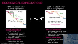 ECONOMICAL EXPECTATIONS
5+%
3.5%
BiC ~ 3.8%
Legacy → Lift & shift cloud.
+0.8%
+0.4%
→ cloud native.
IT Cloudification Journey
from an ITR perspective
Stage 1 - Foundational
• ~100% agile/devops.
• 90+% cloudification (lift & shift).
• Decom legacy after lift & shift.
• Leap-frogged quality & scalability.
• Public cloud strategy.
Stage 2 – Cloud Native
• Transforming to cloud native.
Stage 1
Stage 2
~
4+%
3.4%
BiC ~ 2.8% (Greenfield)
+0.6%
Legacy Core → 5G SA
5G Cloudification Journey
from an NTR perspective
Stage 1
Stage 2
7 years 7 years
Stage 1 - Foundational
• 5GC implementation (cloud native).
• Telco lift & shift from legacy.
• Legacy remains for max. 5 years.
• Multiple cores overlap.
Stage 2 – Cloud Native
• Transforming to cloud native.
• Only 4G & 5G.
• NSA & SA co-exist.
IT NT
Illustration (WIP)
ITR: IT total cost to Revenue, NTR: NT total cost to Revenue.
 