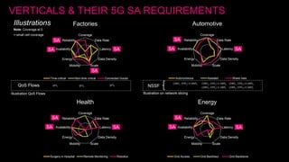 Coverage
Data Rate
Latency
Data Density
Scale
Mobility
Energy…
Availability
Reliability
Factories
Time-critical Non-time critical Connected Goods
Coverage
Data Rate
Latency
Data Density
Scale
Mobility
Energy…
Availability
Reliability
Automotive
Autonomeous Assisted Share view
Coverage
Data Rate
Latency
Data Density
Scale
Mobility
Energy…
Availability
Reliability
Health
Surgery in Hospital Remote Monitoring Robotics
Coverage
Data Rate
Latency
Data Density
Scale
Mobility
Energy…
Availability
Reliability
Energy
Grid Access Grid Backhaul Grid Backbone
Note: Coverage at 0
= small cell coverage:
Illustrations
SA
SA
SA
SA SA
SA
SA
SA
SA
SA
SA
SA
SA
VERTICALS & THEIR 5G SA REQUIREMENTS
NSSF
(𝑆𝑀𝐹1, 𝑈𝑃𝐹1) ∈ 𝐴𝑀𝐹1 (𝑆𝑀𝐹2, 𝑈𝑃𝐹2) ∈ 𝐴𝑀𝐹2 (𝑆𝑀𝐹3, 𝑈𝑃𝐹3) ∈ 𝐴𝑀𝐹3
(𝑆𝑀𝐹2, 𝑈𝑃𝐹2) ∈ 𝐴𝑀𝐹1 (𝑆𝑀𝐹3, 𝑈𝑃𝐹3) ∈ 𝐴𝑀𝐹1
Illustration on network slicing
QoS Flows 𝑄𝐹𝐼1 𝑄𝐹𝐼2
𝑄𝐹𝐼3
Illustration QoS Flows
 