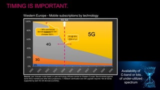 TIMING IS IMPORTANT.
5G
4G
3G
2G
Western Europe - Mobile subscriptions by technology
5G @ 50%
2024 ±1 yr
Source: own forecast model based on past technology diffusion trends for Western Europe. Benchmarked against
some WEU markets and other telco projections. (*) Network certification and SW upgrade required. Not all bands
supported by each 5G SA devices (currently).
5G SA
~ 58% commercial
devices support 5G SA*
(October 2021)
Availability of
C-band or lots
of under-utilized
spectrum
 