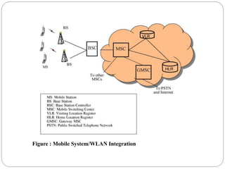 Figure : Mobile System/WLAN Integration
 