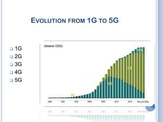 EVOLUTION FROM 1G TO 5G


 1G
 2G

 3G

 4G

 5G
 
