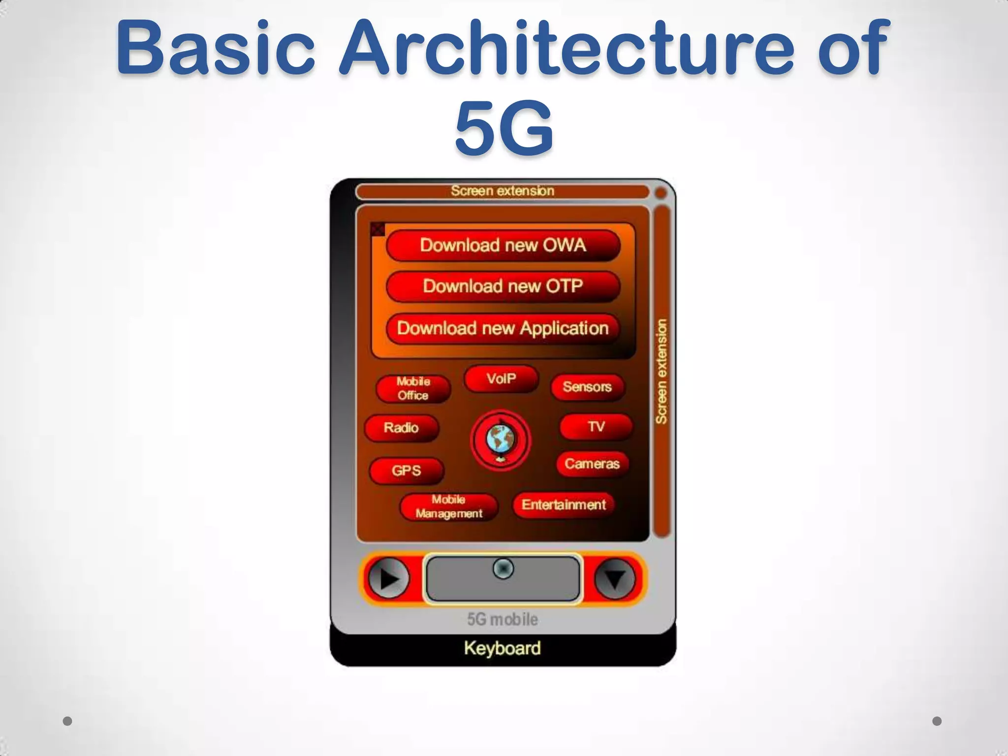Basic Architecture of
5G

 