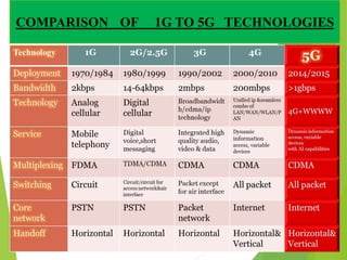 COMPARISON OF 1G TO 5G TECHNOLOGIES
 
