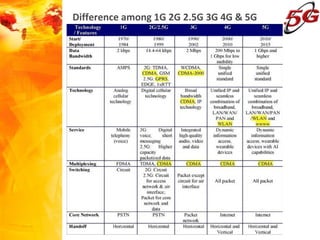 Difference among 1G 2G 2.5G 3G 4G & 5G
 