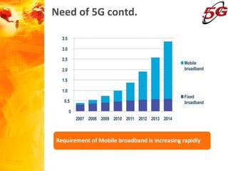 Need of 5G contd.
Requirement of Mobile broadband is increasing rapidly
 