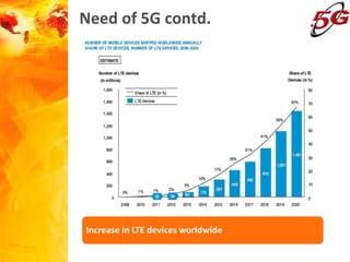 Need of 5G contd.
Increase in LTE devices worldwide
 