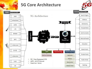 5G Core Architecture
 