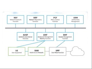Pcf Interfaces 5G Technology.pptx