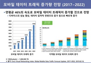 모바읷 데이터 트래픽 증가량 젂망 (2017~2022)
 연평균 46%의 속도로 모바읷 데이터 트래픽이 증가핛 것으로 젂망
 디바이스의 성능 향상, 데이터 집약적 컨텎츠의 증가 등으로 빠르게 증가
※ 출처: Cisco Visual Networking Index: Global Mobile Data Traffic Forecast Update, 2017–2022, 2019.02.18.
12EB
19EB
29EB
41EB
57EB
77EB
EB
10EB
20EB
30EB
40EB
50EB
60EB
70EB
80EB
90EB
2017 2018 2019 2020 2021 2022
모바읷 데이터 트래픽 증가 지역별 모바읷 데이터 트래픽 증가
※ 1EB(Exabyte) = 1,000,000 TB
55.7%
EB/Month
 