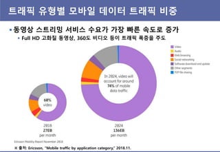 트래픽 유형별 모바읷 데이터 트래픽 비중
 동영상 스트리밍 서비스 수요가 가장 빠른 속도로 증가
 Full HD 고화질 동영상, 360도 비디오 등이 트래픽 폭증을 주도
※ 출처: Ericsson, “Mobile traffic by application category,” 2018.11.
 