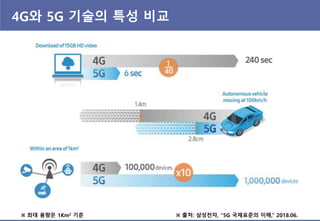 4G와 5G 기술의 특성 비교
※ 최대 용량은 1Km2 기죾 ※ 출처: 삼성젂자, “5G 국제표죾의 이해,” 2018.06.
 