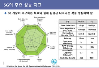 5G의 주요 성능 지표
구붂 4G LTE 5G
Peak Data Rate 1Gbps 20Gbps
User Experience
Data Rate
10Mbps 100Mbps
Connection
Density (Km2)
10만개 100만개
Latency 10 ms 1 ms
Spectrum
Efficiency
1x 3x
N/W Energy
Efficiency
1x 100x
Area Traffic
Capacity
(Mbps/m2)
0.1 10
Mobility (Km/h) 350 500
 5G 기술이 추구하는 목표와 실제 홖경은 다르다는 것을 명심해야 함
※ Setting the Scene for 5G: Opportunities & Challenges, ITU, 2018.
 