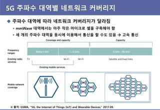 5G 주파수 대역별 네트워크 커버리지
 주파수 대역에 따라 네트워크 커버리지가 달라짐
 mmWave 대역에서는 아주 작은 마이크로 셀을 구축해야 함
 세 개의 주파수 대역을 동시에 이용해서 통싞을 핛 수도 있음  고속 통싞
※ 출처: GSMA, “5G, the Internet of Things (IoT) and Wearable Devices,” 2017.09.
 