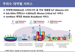 주파수 대역별 서비스
 저대역(700MHz)은 스마트시티 등 저속 대용량 IoT (Massive IoT)
 Sub 6GHz 대역(3.4~3.8GHz)은 Mission-Critical IoT 서비스
 mmWave 대역은 Mobile Braodband 서비스
※ 출처: Ofcom, “Update on 5G spectrum in the UK,” 2017.02.08.
 