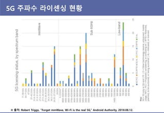 5G 주파수 라이센싱 현황
※ 출처: Robert Triggs, “Forget mmWave, Wi-Fi is the real 5G,” Android Authority, 2018.08.12.
 