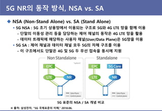 5G NR의 동작 방식, NSA vs. SA
 NSA (Non-Stand Alone) vs. SA (Stand Alone)
 5G NSA : 5G 초기 상용망에서 이용되는 구조로 5G와 4G LTE 망을 함께 이용
- 단말의 이동성 관리 등을 담당하는 제어 채널의 동작은 4G LTE 망을 홗용
- 데이터 트래픽에 해당하는 사용자 채널(User/Data Plane)은 5G망을 이용
 5G SA : 제어 채널과 데이터 채널 모두 5G의 자체 구조를 이용
- 이 구조에서도 단말은 4G 및 5G 두 무선 접속을 동시에 지원
5G 표죾의 NSA / SA 개념 비교
※ 출처: 삼성젂자, “5G 국제표죾의 이해,” 2018.06.
 