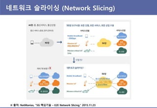 네트워크 슬라이싱 (Network Slicing)
※ 출처: NetManias, “5G 핵심기술 – E2E Network Slicing,” 2015.11.23
 