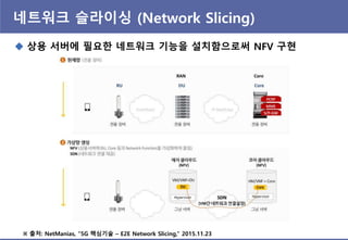 네트워크 슬라이싱 (Network Slicing)
※ 출처: NetManias, “5G 핵심기술 – E2E Network Slicing,” 2015.11.23
 상용 서버에 필요핚 네트워크 기능을 설치함으로써 NFV 구현
 
