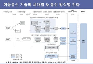 이동통싞 기술의 세대별 & 통싞 방식별 짂화
※ 출처: Deloitte, “속도 경쟁은 성장 동력이 될 수 있을까?,” 2015.11.30 (이미지 수정)
IMT-
2020
5세대
 