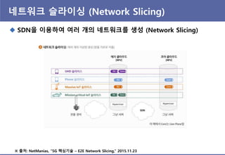 네트워크 슬라이싱 (Network Slicing)
※ 출처: NetManias, “5G 핵심기술 – E2E Network Slicing,” 2015.11.23
 SDN을 이용하여 여러 개의 네트워크를 생성 (Network Slicing)
 