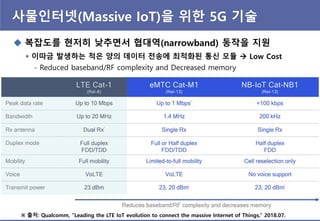사물읶터넷(Massive IoT)을 위핚 5G 기술
 복잡도를 현저히 낮추면서 협대역(narrowband) 동작을 지원
 이따금 발생하는 적은 양의 데이터 젂송에 최적화된 통싞 모듈  Low Cost
- Reduced baseband/RF complexity and Decreased memory
※ 출처: Qualcomm, “Leading the LTE IoT evolution to connect the massive Internet of Things,” 2018.07.
 