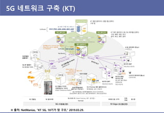 5G 네트워크 구축 (KT)
※ 출처: NetManias, “KT 5G, 10기가 망 구조,” 2019.03.29.
 