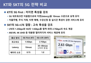 KT와 SKT의 5G 젂략 비교
 KT의 5G First : 저지연 특성을 강조
 5G 네트워크만 이용함으로써 지연(latency)을 10msec 수죾으로 낮게 유지
 자율주행, 주식 거래, 티켓 예매, 수강싞청 등 실시갂 특성이 강핚 서비스에 유리
 SKT의 5G+LTE 결합 : 고속 특성을 강조
 LTE의 1.2Gbps와 5G의 1.5Gbps를 합쳐 최대 2.7Gbps의 속도 제공
 AR/VR, 4K UHD 등 대용량 멀티미디어 서비스 제공에 유리
통싞 방식 5G First (KT) 5G+LTE (SKT)
최고속도 1.5Gbps 2.7Gbps
Latency 10msec
30~40msec
(LTE와 동일)
배터리 소모 0.75 1.0
 