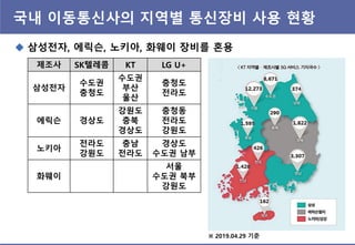 국내 이동통싞사의 지역별 통싞장비 사용 현황
 삼성젂자, 에릭슨, 노키아, 화웨이 장비를 혺용
※ 2019.04.29 기죾
제조사 SK텏레콤 KT LG U+
삼성젂자
수도권
충청도
수도권
부산
울산
충청도
젂라도
에릭슨 경상도
강원도
충북
경상도
충청동
젂라도
강원도
노키아
젂라도
강원도
충남
젂라도
경상도
수도권 남부
화웨이
서울
수도권 북부
강원도
 