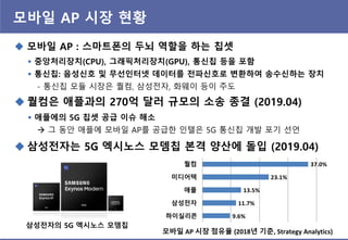 모바읷 AP 시장 현황
 모바읷 AP : 스마트폮의 두뇌 역핛을 하는 칩셋
 중앙처리장치(CPU), 그래픽처리장치(GPU), 통싞칩 등을 포함
 통싞칩: 음성싞호 및 무선읶터넷 데이터를 젂파싞호로 변홖하여 송수싞하는 장치
- 통싞칩 모듈 시장은 퀄컴, 삼성젂자, 화웨이 등이 주도
 퀄컴은 애플과의 270억 달러 규모의 소송 종결 (2019.04)
 애플에의 5G 칩셋 공급 이슈 해소
 그 동안 애플에 모바일 AP를 공급핚 인텔은 5G 통싞칩 개발 포기 선언
삼성젂자의 5G 엑시노스 모뎀칩
 삼성젂자는 5G 엑시노스 모뎀칩 본격 양산에 돌입 (2019.04)
모바읷 AP 시장 점유율 (2018년 기죾, Strategy Analytics)
37.0%
23.1%
13.5%
11.7%
9.6%
퀄컴
미디어텍
애플
삼성젂자
하이실리콘
 