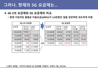 그러나, 현재의 5G 요금제는…
4G LTE 요금제
요금제 데이터
제공량
GB당
단가
100,000원 무제핚
79,000원 150GB 527원
69,000원 100GB 690원
50,000원 4GB 12,500원
43,000원 2GB 21,500원
33,000원 1.2GB 27,500원
5G 요금제
요금제 데이터
제공량
GB당
단가
요금
인상률
데이터
증가율
125,000원 300GB 417원 25.0%
95,000원 200GB 475원 20.2% 33.3%
75,000원 150GB 500원 8.7% 50.0%
55,000원 8GB 6,875원 10.0% 100%x52
 4G LTE 요금제와 5G 요금제의 비교
 현재 가입자당 월평균 이용요금(ARPU)가 3.6만원읶 점을 감안하면 과도하게 비쌈
※ 출처: 김학용, “고객가치 중심의 5G 요금제를 기대핚다,” 과학과 기술, 2019.04.
 
