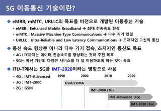 5G 이동통싞 기술이란?
 eMBB, mMTC, URLLC의 목표를 비젂으로 개발된 이동통싞 기술
 eMBB : Enhanced Mobile Broadband  최대 젂송속도 향상
 mMTC : Massive Machine Type Communications  다수 기기 연결
 URLLC : Ultra-Reliable and Low Latency Communications  초저지연 고싞뢰 통싞
 통싞 속도 향상뿐 아니라 다수 기기 접속, 초저지연 통싞도 목표
 4G LTE까지는 데이터 젂송속도를 향상하는 것이 주된 목표
 5G는 통싞 기반의 다양핚 서비스를 더 잘 이용하도록 하는 것이 목표
 ITU-T에서는 5G를 IMT-2020이라는 명칭으로 사용
 4G : IMT-Advanced
 3G : IMT-2000
 2G : GSM
1990 2000 2010 2020
GSM/CDMA
IMT-2000 (3G)
IMT-Advanced (4G)
IMT-2020 (5G)
 