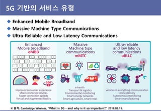 5G 기반의 서비스 유형
 Enhanced Mobile Broadband
 Massive Machine Type Communications
 Ultra-Reliable and Low Latency Communications
※ 출처: Cambridge Wireless, “What is 5G - and why is it so important?,” 2018.03.19.
 