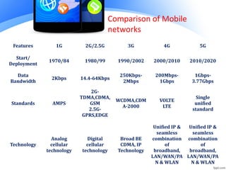 Features 1G 2G/2.5G 3G 4G 5G
Start/
Deployment
1970/84 1980/99 1990/2002 2000/2010 2010/2020
Data
Bandwidth
2Kbps 14.4-64Kbps
250Kbps-
2Mbps
200Mbps-
1Gbps
1Gbps-
3.77Gbps
Standards AMPS
2G-
TDMA,CDMA,
GSM
2.5G-
GPRS,EDGE
WCDMA,CDM
A-2000
VOLTE
LTE
Single
unified
standard
Technology
Analog
cellular
technology
Digital
cellular
technology
Broad BE
CDMA, IP
Technology
Unified IP &
seamless
combination
of
broadband,
LAN/WAN/PA
N & WLAN
Unified IP &
seamless
combination
of
broadband,
LAN/WAN/PA
N & WLAN
Comparison of Mobile
networks
 