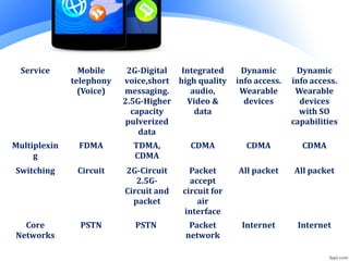 Service Mobile
telephony
(Voice)
2G-Digital
voice,short
messaging.
2.5G-Higher
capacity
pulverized
data
Integrated
high quality
audio,
Video &
data
Dynamic
info access.
Wearable
devices
Dynamic
info access.
Wearable
devices
with SO
capabilities
Multiplexin
g
FDMA TDMA,
CDMA
CDMA CDMA CDMA
Switching Circuit 2G-Circuit
2.5G-
Circuit and
packet
Packet
accept
circuit for
air
interface
All packet All packet
Core
Networks
PSTN PSTN Packet
network
Internet Internet
 