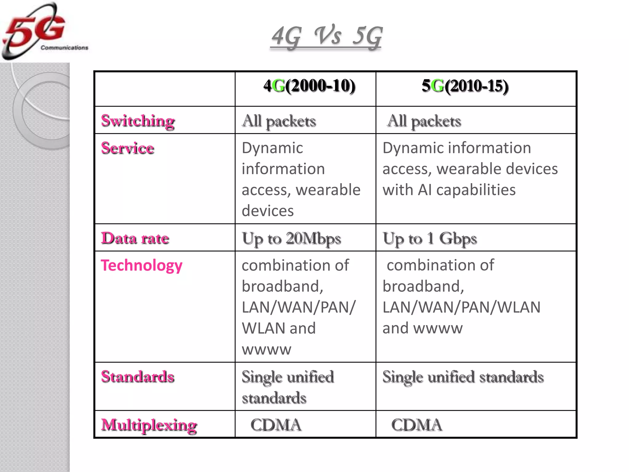 4G Vs 5G
                  4G(2000-10)          5G(2010-15)
Switching      All packets        All packets
Service        Dynamic            Dynamic information
               information        access, wearable devices
               access, wearable   with AI capabilities
               devices
Data rate      Up to 20Mbps       Up to 1 Gbps
Technology     combination of      combination of
               broadband,         broadband,
               LAN/WAN/PAN/       LAN/WAN/PAN/WLAN
               WLAN and           and wwww
               wwww
Standards      Single unified     Single unified standards
               standards
Multiplexing    CDMA               CDMA
 