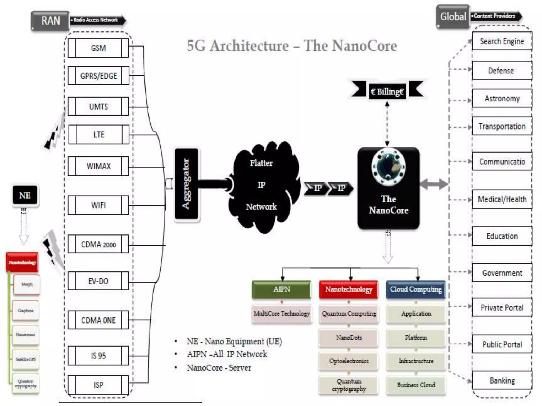 5G NETWORK REFRENCE MODEL:
 