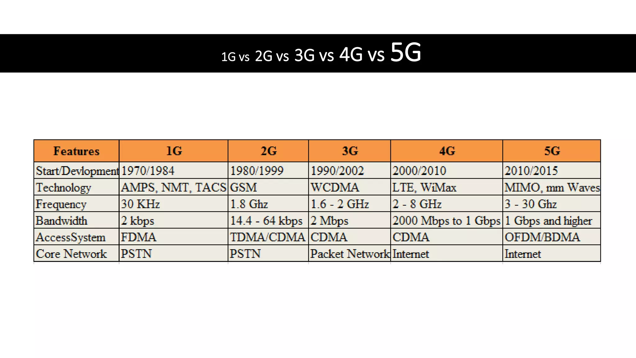 1G vs 2G vs 3G vs 4G vs 5G
 