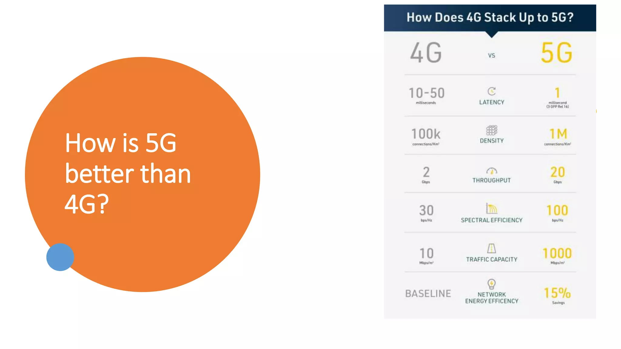 How is 5G
better than
4G?
 