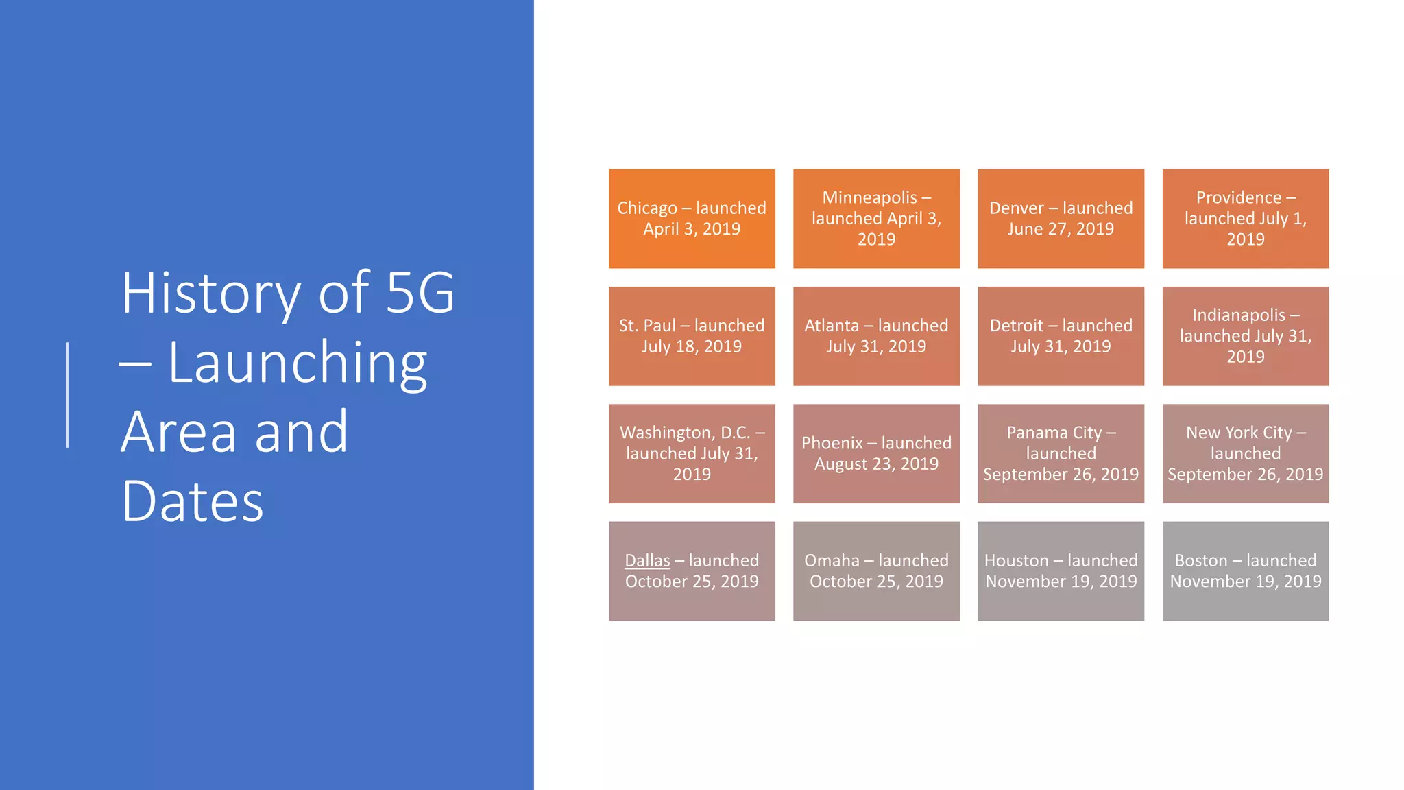 History of 5G
– Launching
Area and
Dates
Chicago – launched
April 3, 2019
Minneapolis –
launched April 3,
2019
Denver – launched
June 27, 2019
Providence –
launched July 1,
2019
St. Paul – launched
July 18, 2019
Atlanta – launched
July 31, 2019
Detroit – launched
July 31, 2019
Indianapolis –
launched July 31,
2019
Washington, D.C. –
launched July 31,
2019
Phoenix – launched
August 23, 2019
Panama City –
launched
September 26, 2019
New York City –
launched
September 26, 2019
Dallas – launched
October 25, 2019
Omaha – launched
October 25, 2019
Houston – launched
November 19, 2019
Boston – launched
November 19, 2019
 