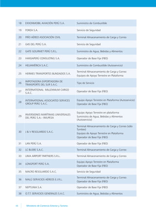 48 Ministerio de Comercio Exterior y Turismo
18 EXXONMOBIL AVIACIÓN PERÚ S.A. Suministro de Combustible
19 FORZA S.A. Servicio de Seguridad
20 FRÍO AÉREO ASOCIACIÓN CIVIL Terminal Almacenamiento de Carga y Correo
21 G4S DEL PERÚ S.A. Servicio de Seguridad
22 GATE GOURMET PERÚ S.R.L. Suministro de Agua, Bebidas y Alimentos
23 HANSAPERÚ CONSULTING S.A. Operador de Base Fija (FBO)
24 HELIAMÉRICA S.A.C. Suministro de Combustible (Autoservicio)
25 HERMES TRANSPORTES BLINDADOS S.A.
Terminal Almacenamiento de Carga y Correo
Equipos de Apoyo Terrestre en Plataforma
26
IMPOTADORA EXPORTADORA DE
TRANSPORTE DEL SUR S.A.C.
Tipo de Servicio
27
INTERNATIONAL MILLENNIUM CARGO
S.A.C.
Operador de Base Fija (FBO)
28
INTERNATIONAL ASSOCIATED SERVICES
GROUP PERÚ S.A.C.
Equipo Apoyo Terrestre en Plataforma (Autoservicio)
Operador de Base Fija (FBO)
29
INVERSIONES MARÍTIMAS UNIVERSALES
DEL PERÚ S.A.– IMUPESA
Equipo Apoyo Terrestre en plataforma
Suministro de Agua, Bebidas y Alimentos
(Autoservicio)
30 J & V RESGUARDO S.A.C.
Terminal Almacenamiento de Carga y Correo (sólo
Tumbes)
Equipos de Apoyo Terrestre en Plataforma
Operador de Base Fija (FBO)
31 LAN PERÚ S.A. Operador de Base Fija (FBO)
32 LC BUSRE S.A.C. Terminal Almacenamiento de Carga y Correo
33 LIMA AIRPORT PARTNERS S.R.L. Terminal Almacenamiento de Carga y Correo
34 LONGPORT PERÚ S.A.
Equipo Apoyo Terrestre en Plataforma
Operador de Base Fija (FBO)
35 MACRO RESGUARDO S.A.C. Servicio de Seguridad
36 MALÚ SERVICIOS AÉREOS E.I.R.L.
Terminal Almacenamiento de Carga y Correo
Operador de Base Fija (FBO)
37 NEPTUNIA S.A. Operador de Base Fija (FBO)
38 O.T.T. SERVICIOS GENERALES S.A.C. Suministro de Agua, Bebidas y Alimentos
 
