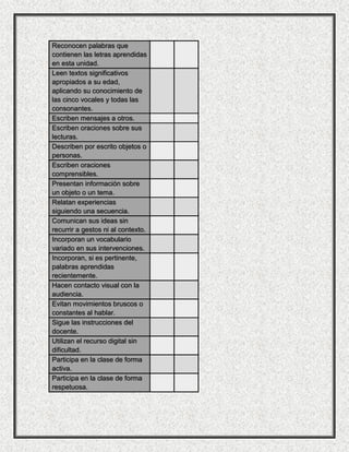 Reconocen palabras que
contienen las letras aprendidas
en esta unidad.
Leen textos significativos
apropiados a su edad,
aplicando su conocimiento de
las cinco vocales y todas las
consonantes.
Escriben mensajes a otros.
Escriben oraciones sobre sus
lecturas.
Describen por escrito objetos o
personas.
Escriben oraciones
comprensibles.
Presentan información sobre
un objeto o un tema.
Relatan experiencias
siguiendo una secuencia.
Comunican sus ideas sin
recurrir a gestos ni al contexto.
Incorporan un vocabulario
variado en sus intervenciones.
Incorporan, si es pertinente,
palabras aprendidas
recientemente.
Hacen contacto visual con la
audiencia.
Evitan movimientos bruscos o
constantes al hablar.
Sigue las instrucciones del
docente.
Utilizan el recurso digital sin
dificultad.
Participa en la clase de forma
activa.
Participa en la clase de forma
respetuosa.
 