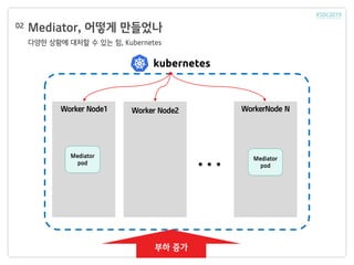 Mediator, 어떻게 만들었나
다양한 상황에 대처할 수 있는 힘, Kubernetes
02
. . .Mediator
pod
부하 증가
Mediator
pod
Worker Node1 Worker Node2 WorkerNode N
 
