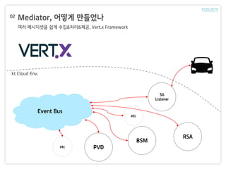 Mediator, 어떻게 만들었나
여러 메시지셋을 쉽게 수집&처리&제공, Vert.x Framework
02
etc
5G
Listener
Event Bus
BSM
PVD
RSA
etc
kt Cloud Env.
 