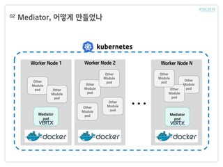 Mediator, 어떻게 만들었나02
Mediator
pod
. . .
Mediator
pod
Other
Module
pod Other
Module
pod
Other
Module
pod
Other
Module
pod
Other
Module
pod
Other
Module
pod
Other
Module
podOther
Module
pod
Other
Module
pod
Worker Node 1 Worker Node 2 Worker Node N
 