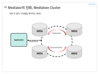 Mediator의 진화, Mediation Cluster03
따로 또 같이, 녀석들을 묶어주는 IMDG
IMDG
IMDG IMDG
IMDG
Application
Replication
Synchronization
Read/Write
 