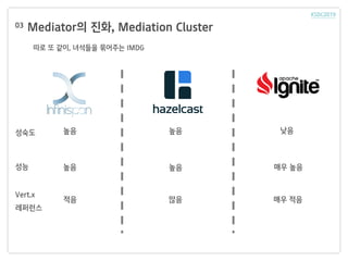 Mediator의 진화, Mediation Cluster03
따로 또 같이, 녀석들을 묶어주는 IMDG
성숙도
성능
Vert.x
레퍼런스
높음 높음 낮음
높음 매우 높음높음
적음 매우 적음많음
 