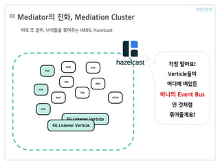 Mediator의 진화, Mediation Cluster03
따로 또 같이, 녀석들을 묶어주는 IMDG, Hazelcast
5G Listener Verticle
PVD
BSM EVA
RSA
SPaT
TIM
MAP
RTCM
PVD
PVD
5G Listener Verticle
걱정 말아요!
Verticle들이
어디에 떠있든
하나의 Event Bus
인 것처럼
묶어줄게요!
 