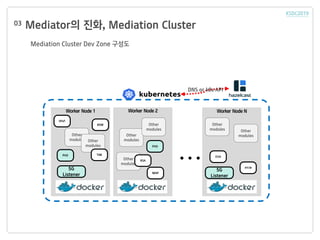 Mediator의 진화, Mediation Cluster03
Mediation Cluster Dev Zone 구성도
. . .
Other
modules Other
modules
Other
modules
Other
modules
Other
modules Other
modules
Other
modules
Worker Node 1 Worker Node 2 Worker Node N
5G
Listener
PVD
BSM
EVA
RSA
SPaT
TIM
MAP
RTCM
PVD
5G
Listener
DNS or k8s API
 